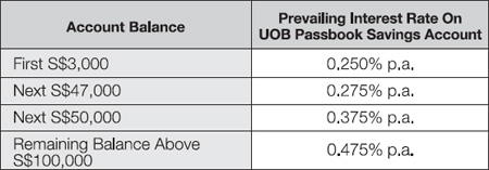 Enjoy up to 2 times1 more on UOB Passbook Savings Account interest rates