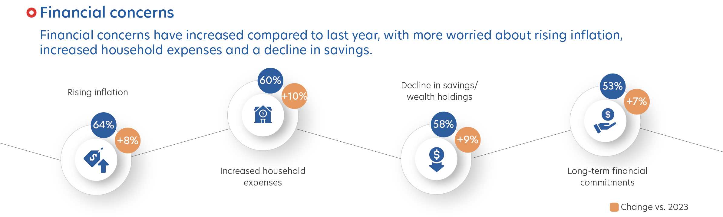 Figure 2: Respondents’ top financial concerns