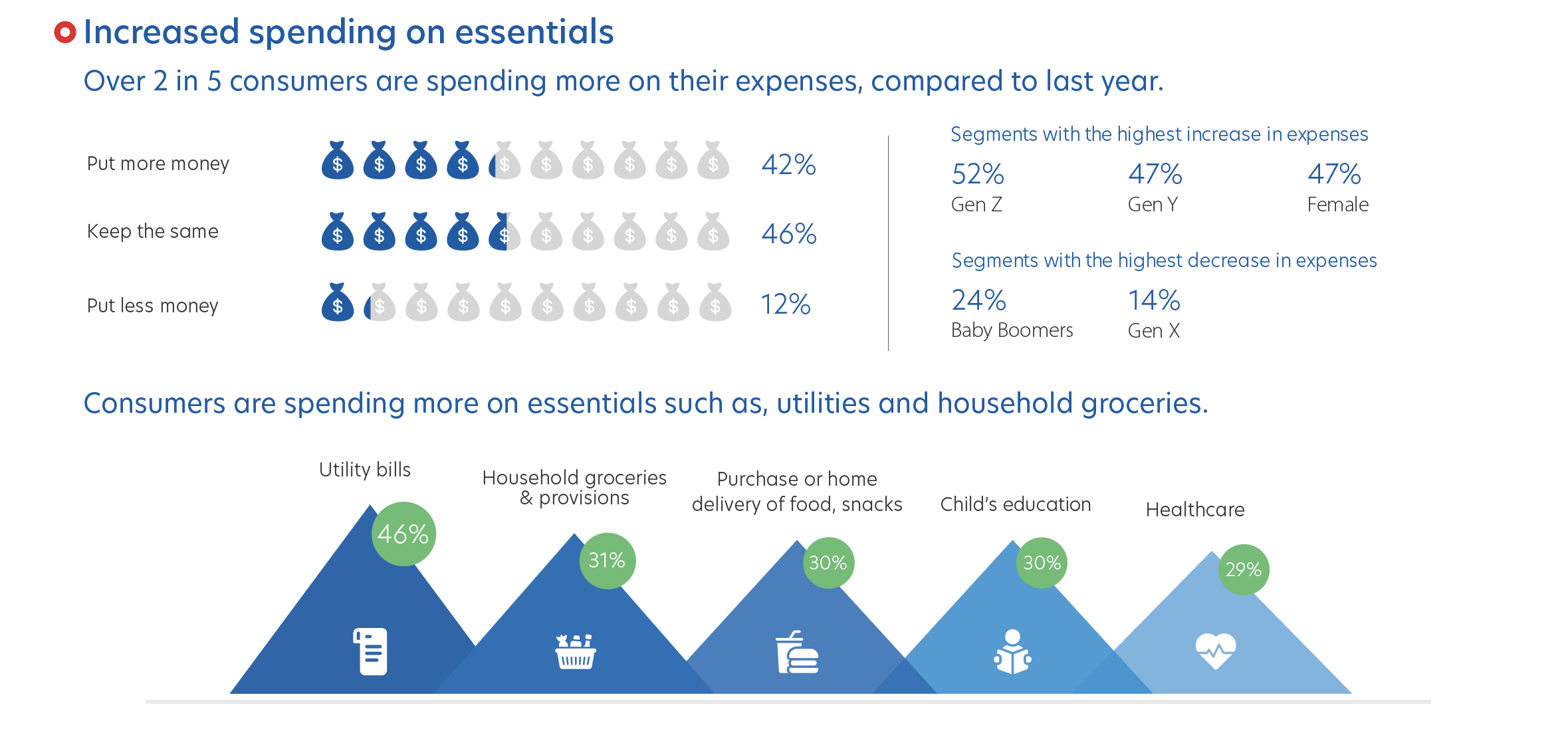 Figure 3: Increased spending on essentials