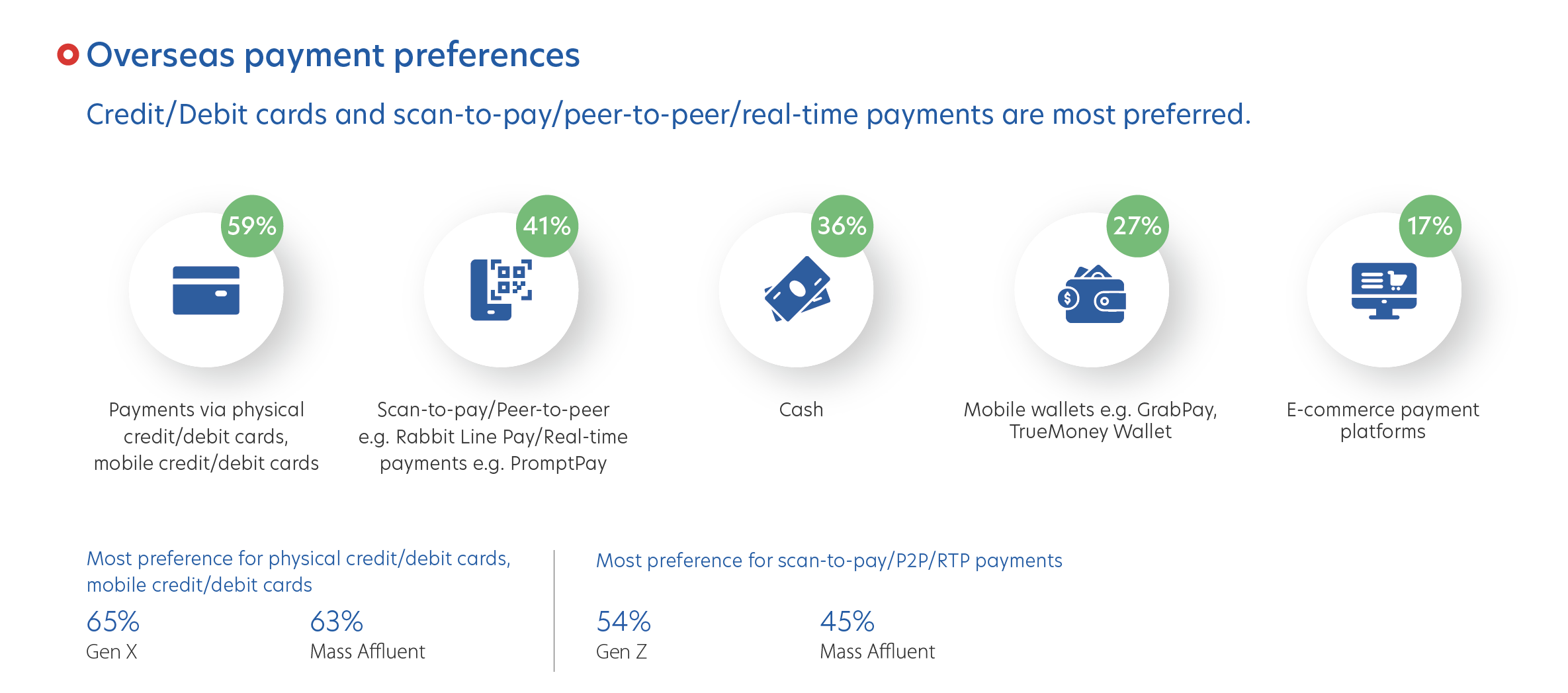 Figure 5: Preferred payment methods during overseas trips