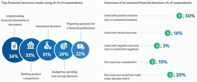 Singaporeans rely on AI for financial information, but human advisors still command higher confidence