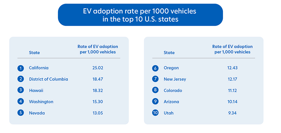 Figure 3: California leads in EV adoption, with other states working to catch up.