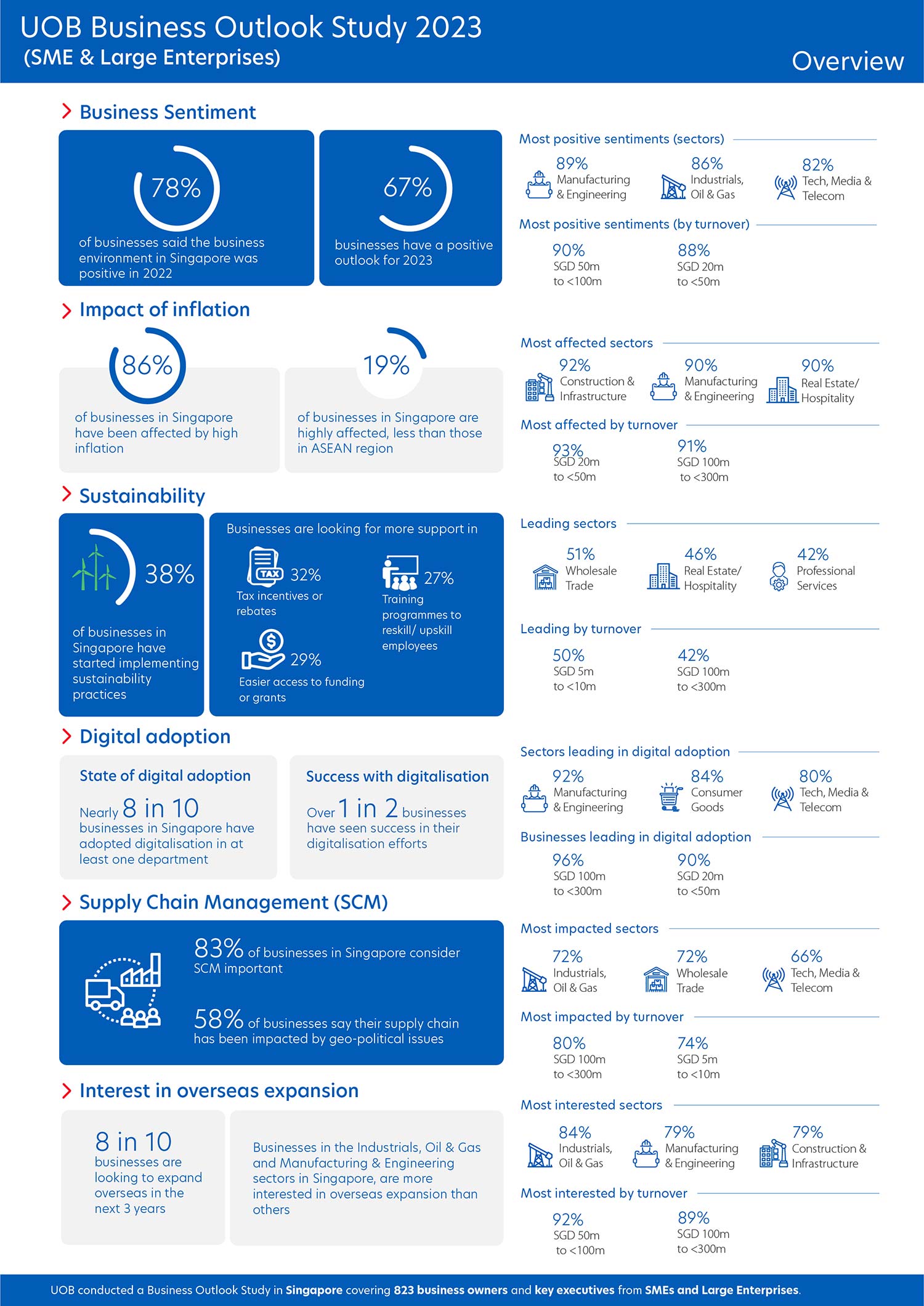 Figure 1: Snapshot of the key trends from Singapore businesses.