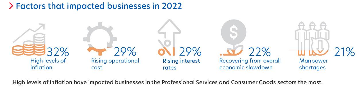 Figure 2: Top factors that have impacted firms in Singapore.