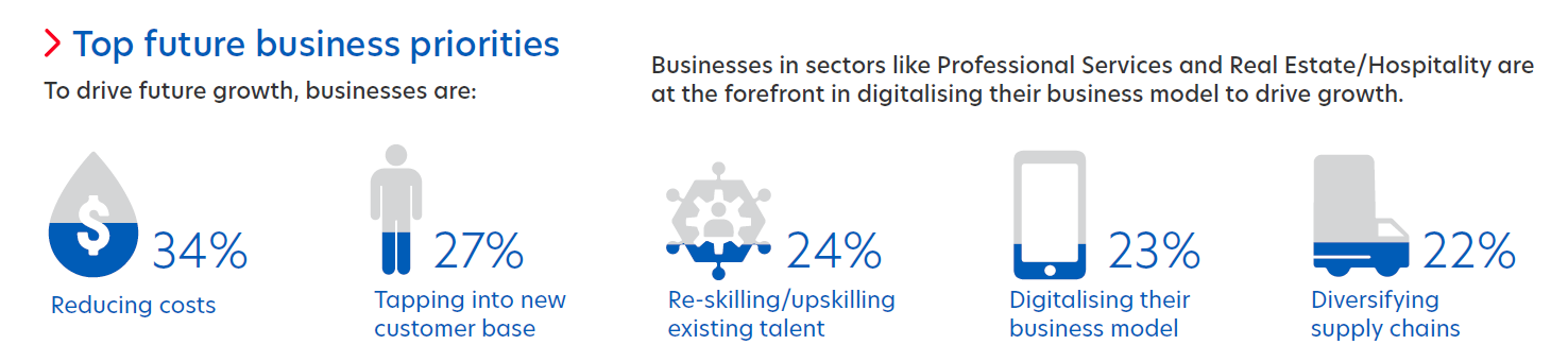 Figure 3: Businesses in Singapore are shifting priorities amid rising costs.