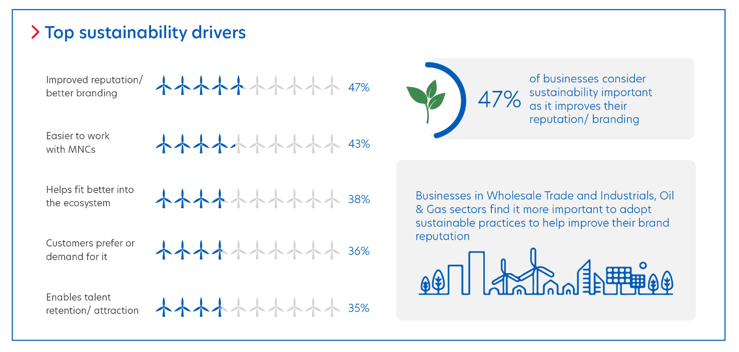 Figure 4: Why companies in Singapore implement sustainable practices.