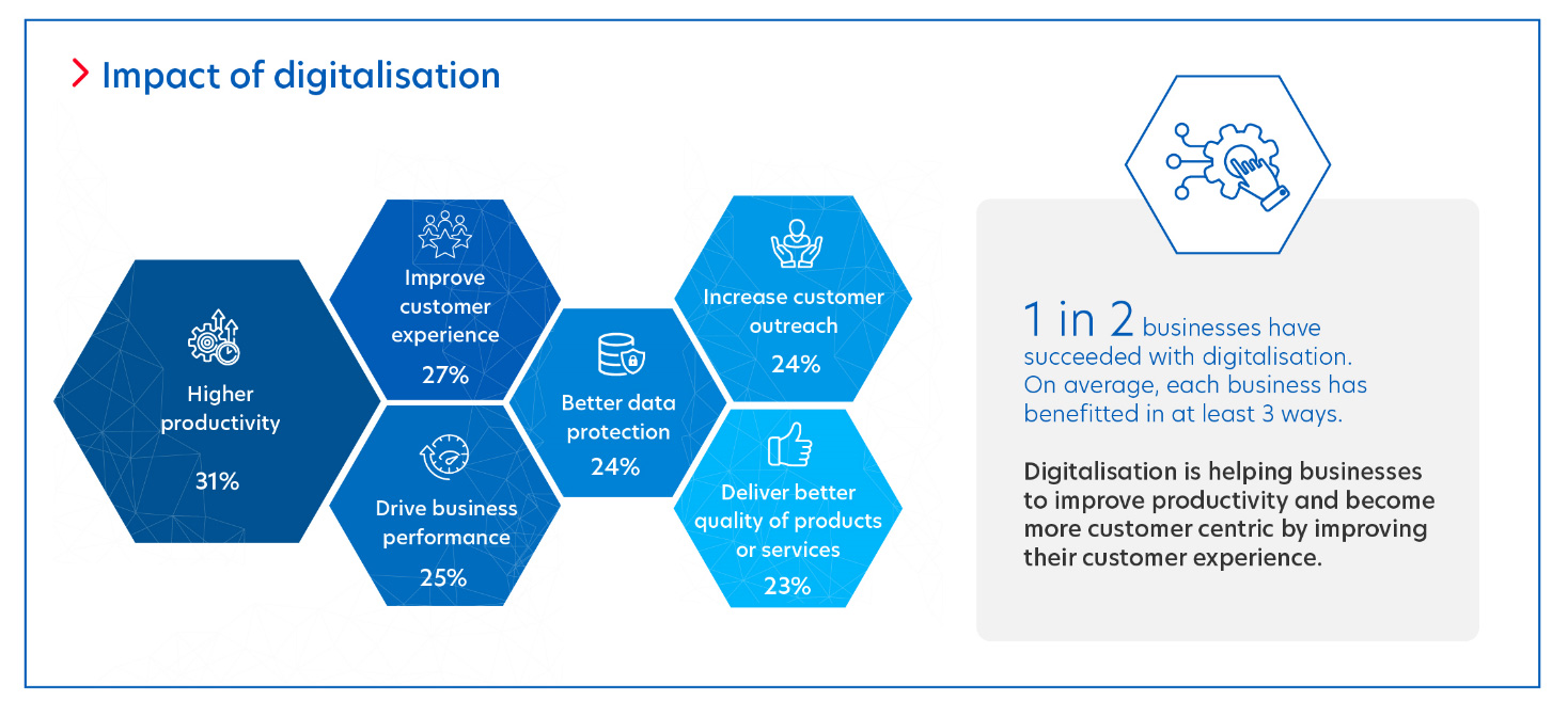 Figure 5: Benefits of going digital for businesses in Singapore.