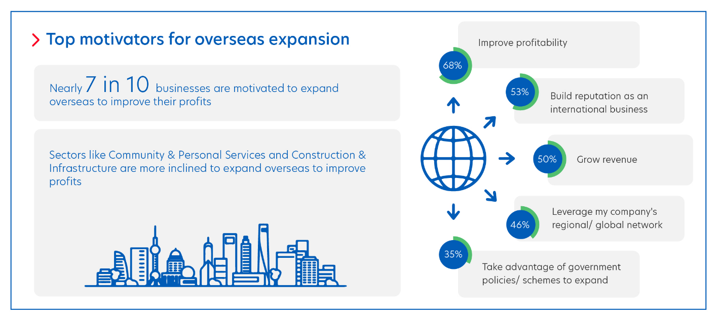 Figure 7: Factors that are driving Singapore businesses to expand overseas.