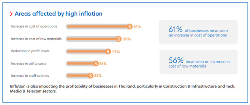 Figure 2: Thai businesses face challenges amidst the rise of inflation.