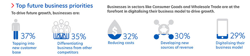 Figure 3: Business priorities for companies in Thailand to drive growth.