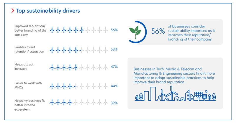 Figure 4: Key drivers for Thai businesses to adopt sustainable practices.