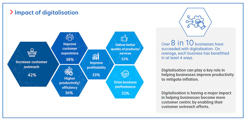 Figure 5: Thai businesses are reaping the benefits of digital adoption.