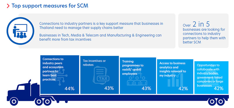 Figure 6: Thai businesses are seeking support for stable SCM.