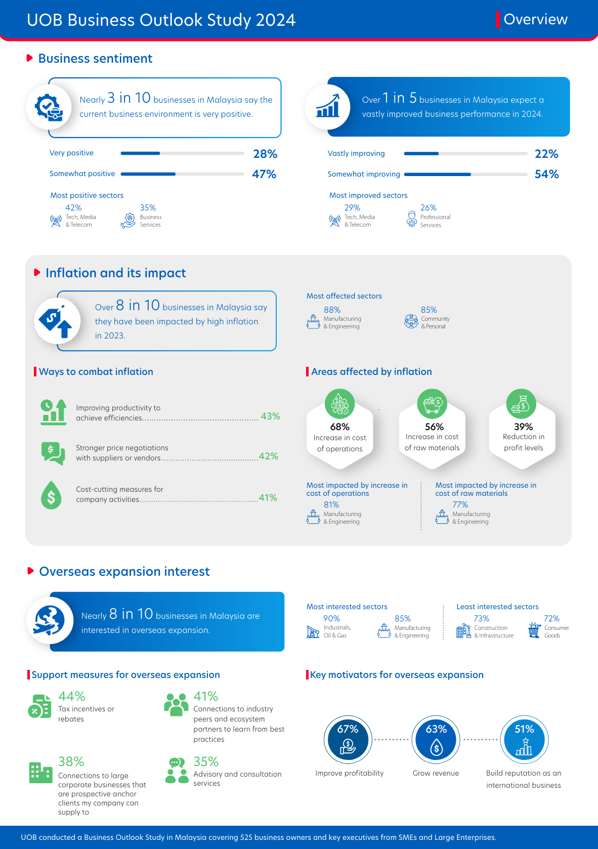 Figure 1:  Snapshot of the key insights from businesses in Malaysian