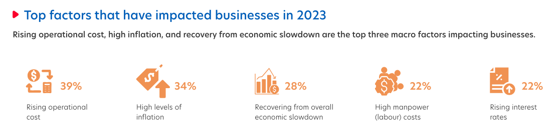 Figure 2: Businesses were most impacted by rising operational costs and high inflation last year