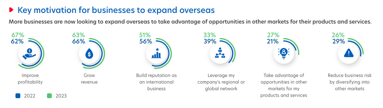 Figure 3: Top factors motivating businesses in Malaysia to expand abroad