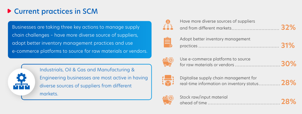 Figure 4: Top practices to manage supply chain volatility