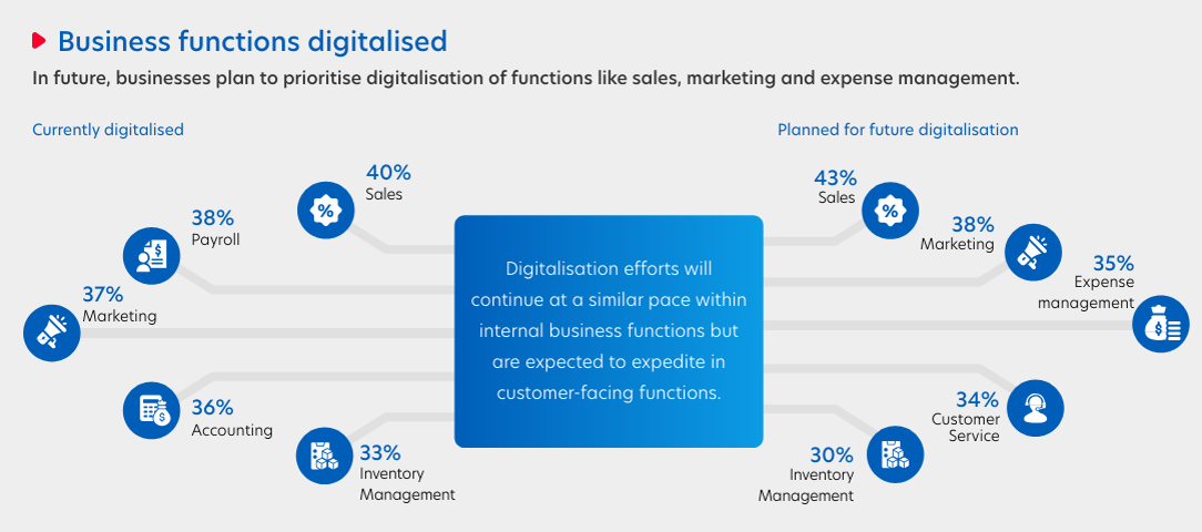 Figure 5: Functions being digitalised by businesses in Malaysia