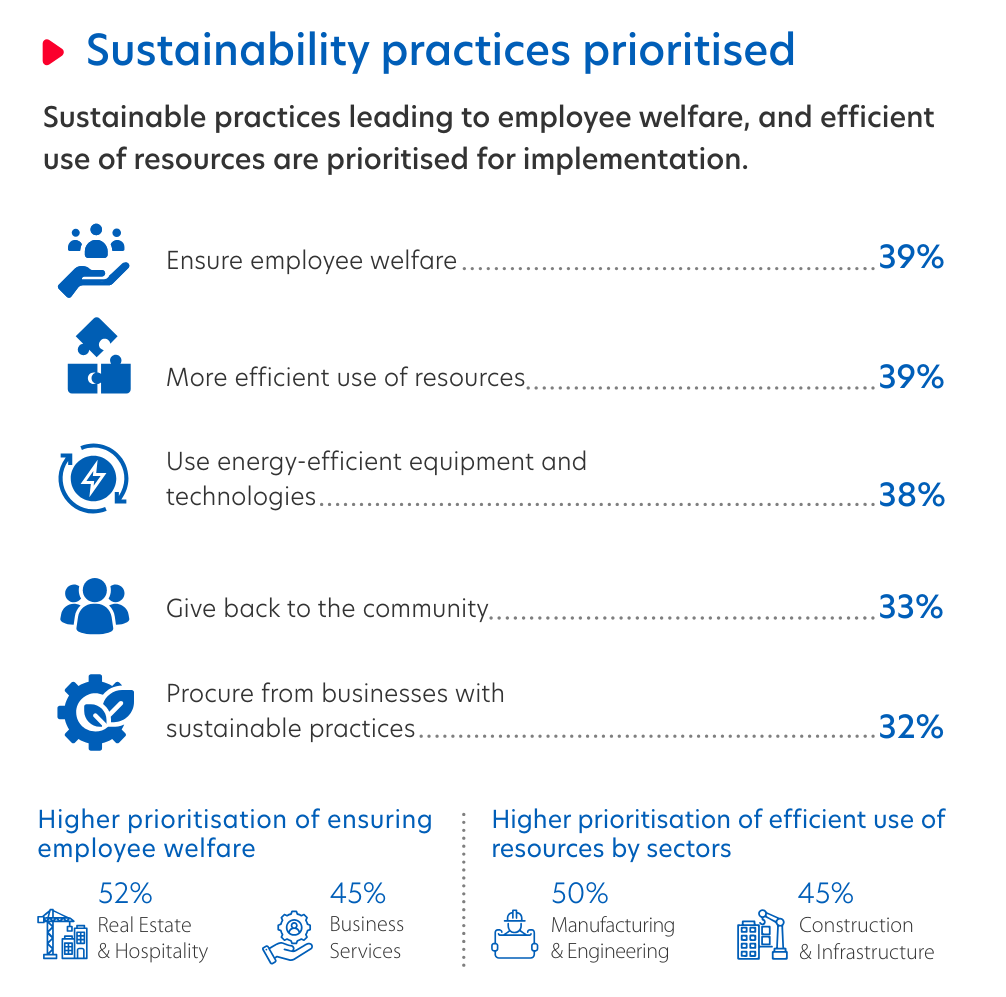 Figure 6: Malaysia businesses are prioritising employee welfare and efficient use of resources