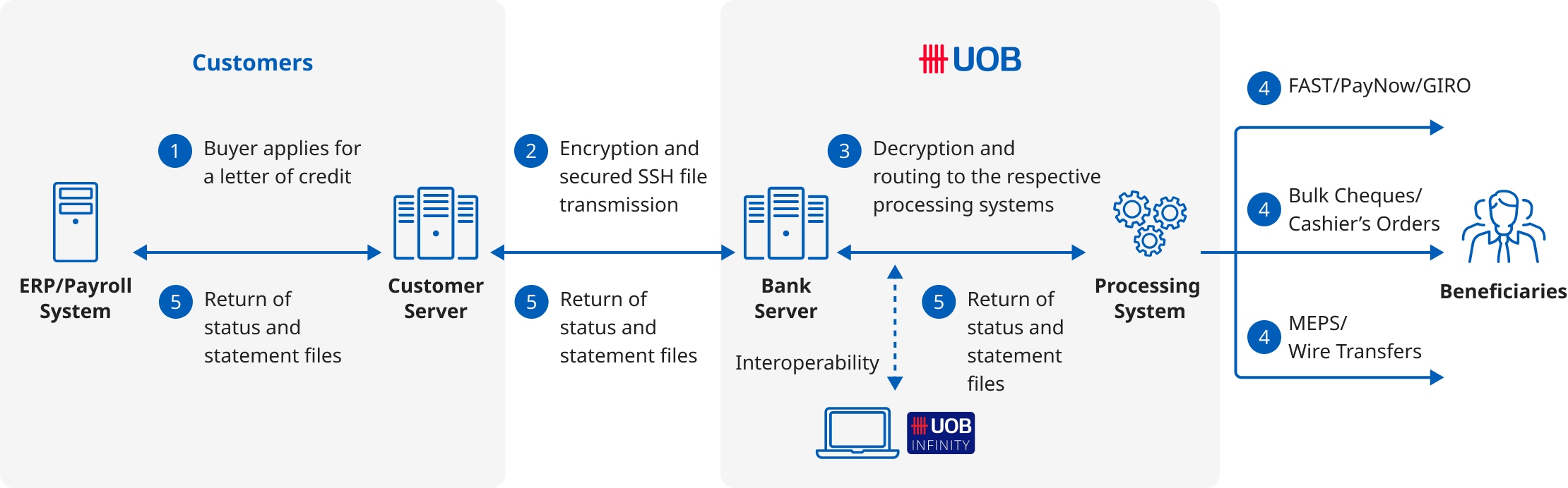 How does Regional File Transfer Service (RFTS) work?