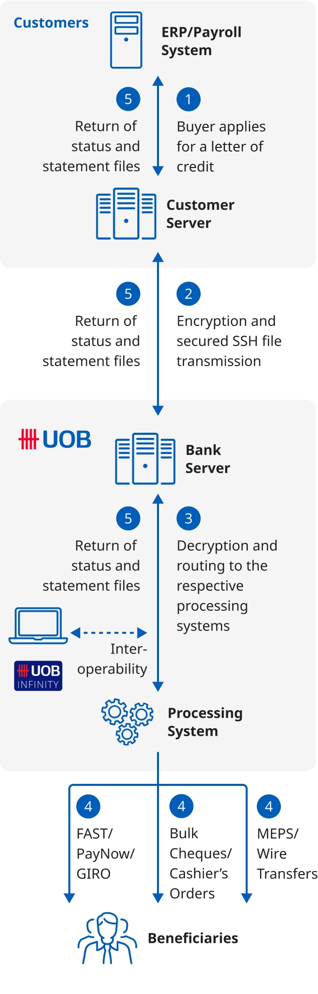 How does Regional File Transfer Service (RFTS) work?