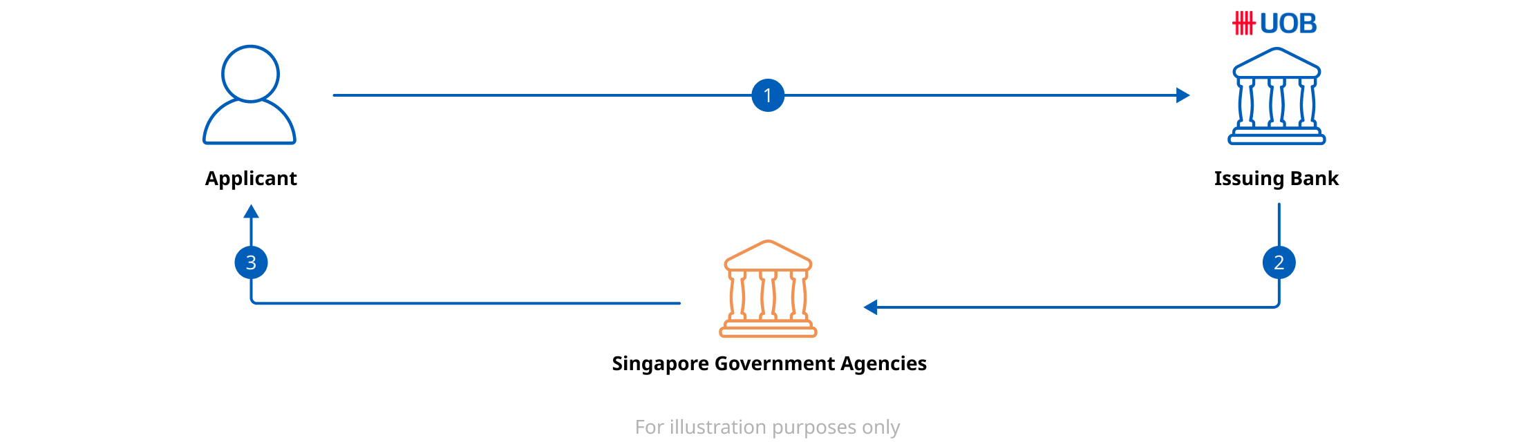 Singapore Government Agencies
