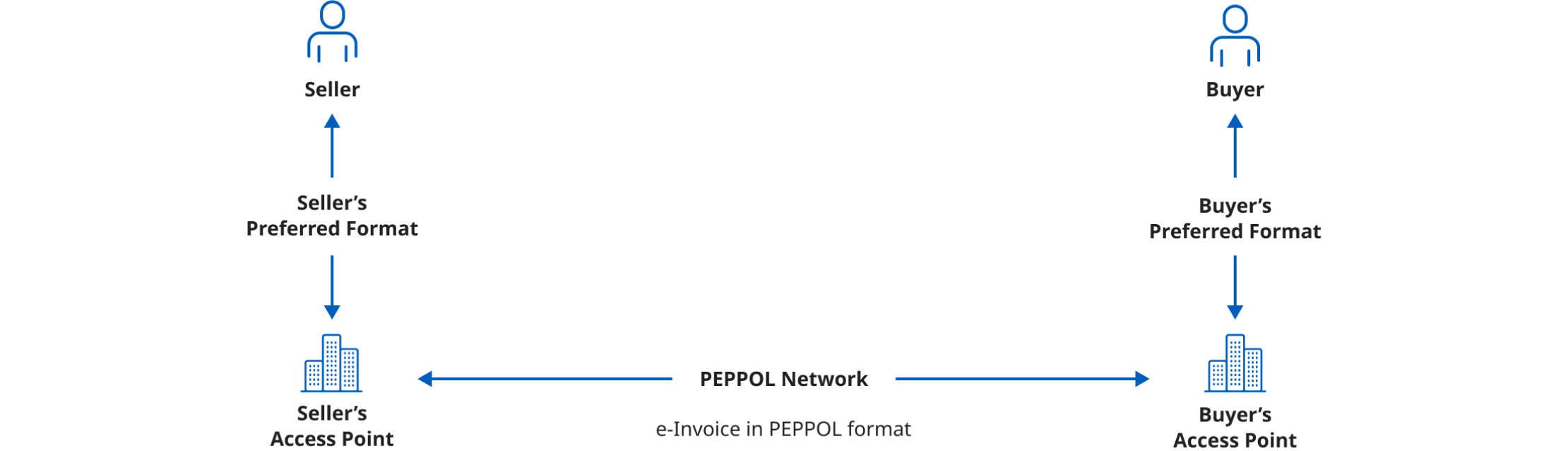 How does PEPPOL work