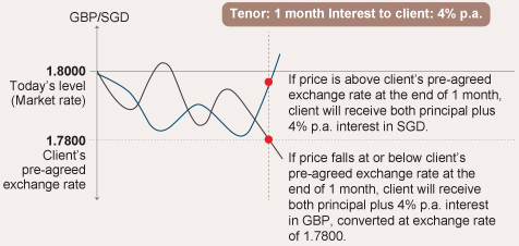 Uob Privilege Banking Foreign Exchange Access - 